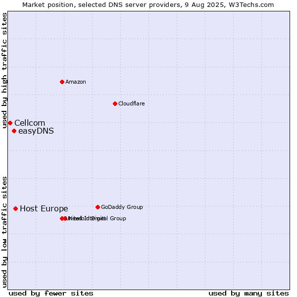 Market position of Host Europe vs. easyDNS vs. Cellcom