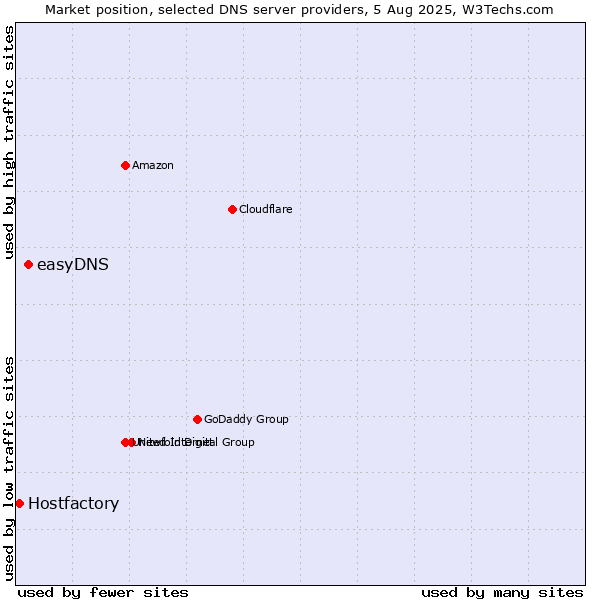 Market position of easyDNS vs. Hostfactory