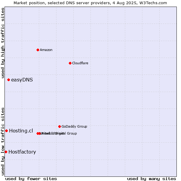 Market position of easyDNS vs. Hosting.cl vs. Hostfactory