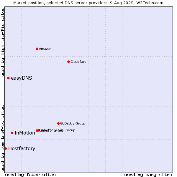 Market position of InMotion vs. easyDNS vs. Hostfactory
