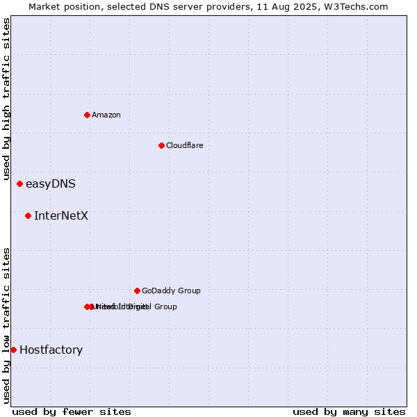 Market position of InterNetX vs. easyDNS vs. Hostfactory