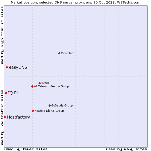 Market position of easyDNS vs. IQ PL vs. Hostfactory