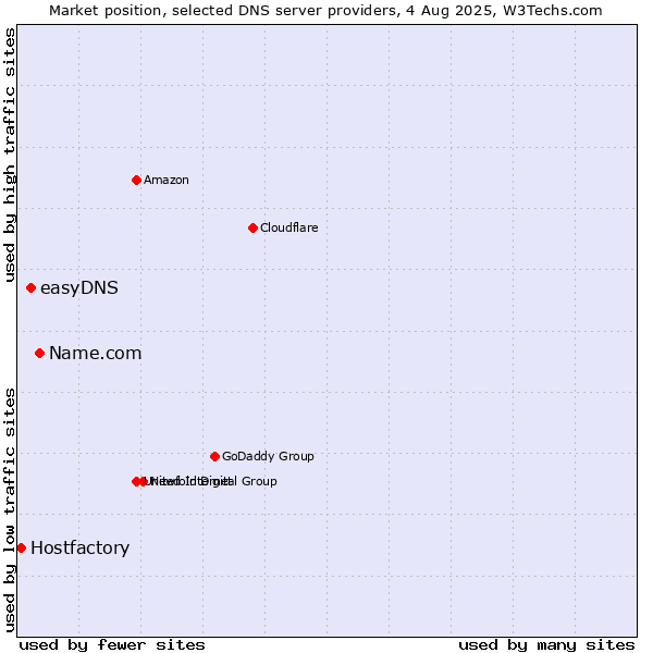 Market position of Name.com vs. easyDNS vs. Hostfactory