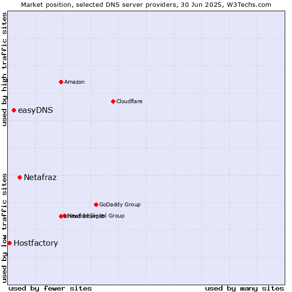 Market position of Netafraz vs. easyDNS vs. Hostfactory