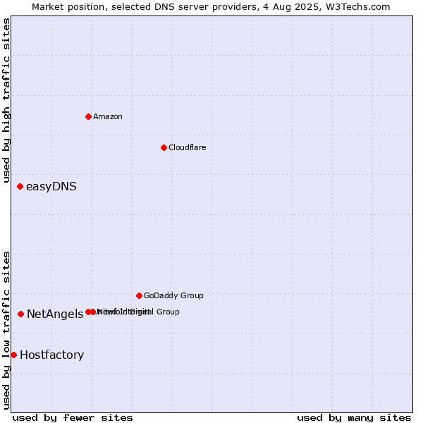 Market position of NetAngels vs. easyDNS vs. Hostfactory