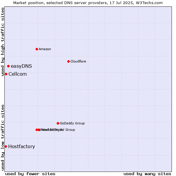 Market position of easyDNS vs. Cellcom vs. Hostfactory