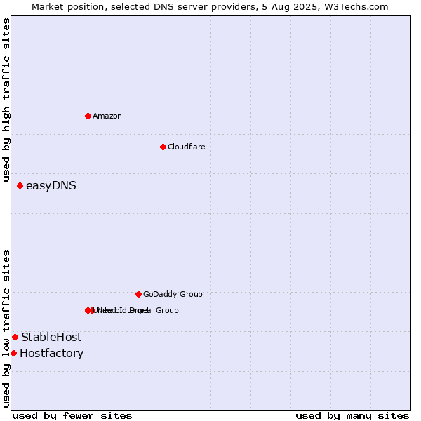 Market position of easyDNS vs. StableHost vs. Hostfactory