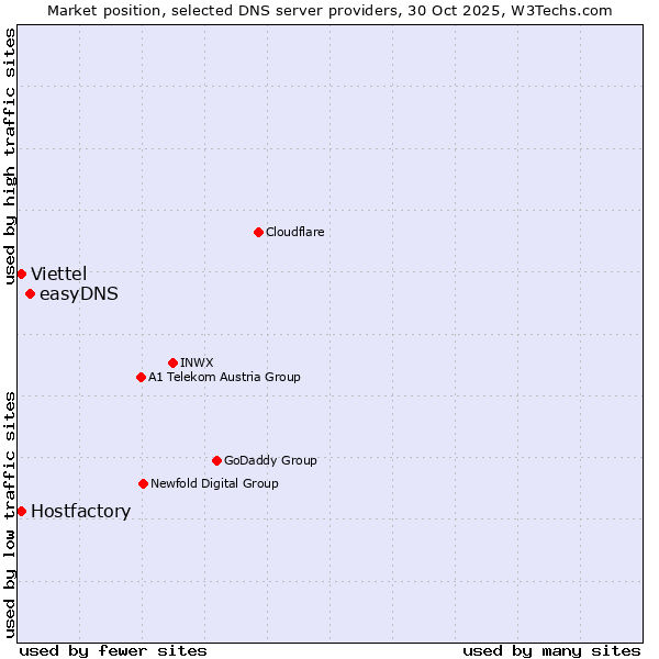 Market position of easyDNS vs. Viettel vs. Hostfactory
