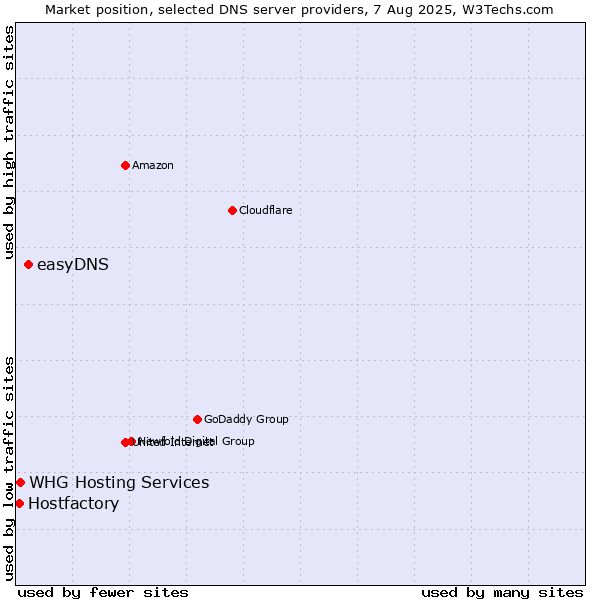 Market position of easyDNS vs. Hostfactory vs. WHG Hosting Services