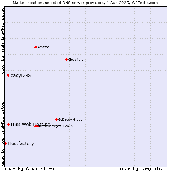 Market position of H88 Web Hosting vs. easyDNS vs. Hostfactory