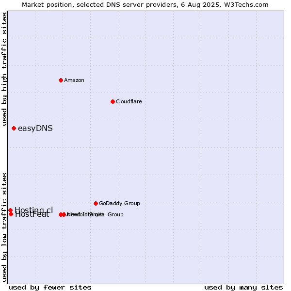 Market position of easyDNS vs. HostFeat vs. Hosting.cl