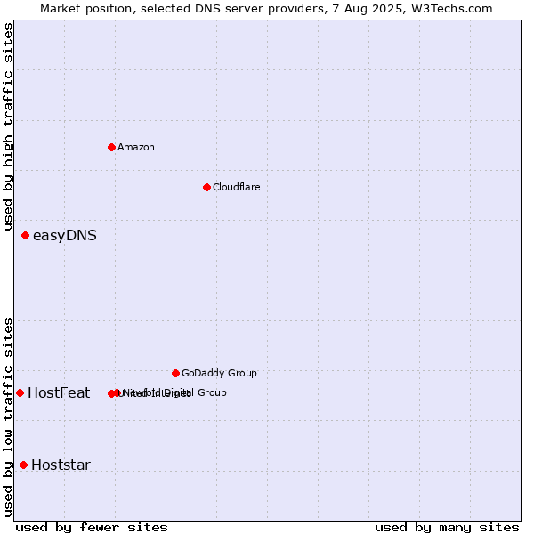 Market position of easyDNS vs. Hoststar vs. HostFeat