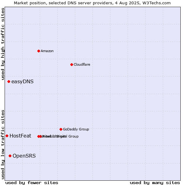 Market position of OpenSRS vs. easyDNS vs. HostFeat