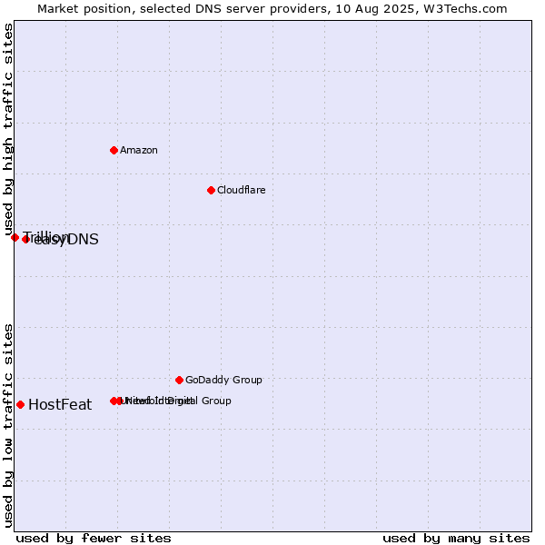 Market position of easyDNS vs. HostFeat vs. Trillion