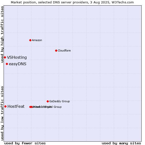 Market position of easyDNS vs. HostFeat vs. VSHosting