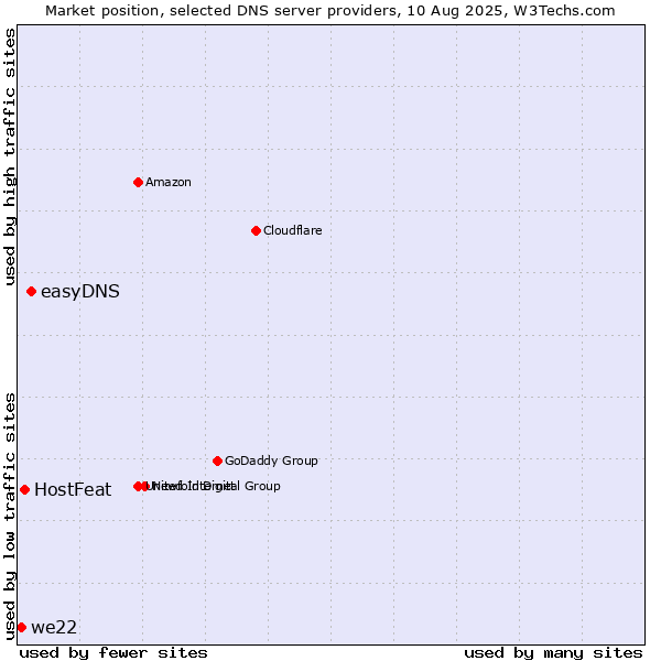 Market position of easyDNS vs. HostFeat vs. we22