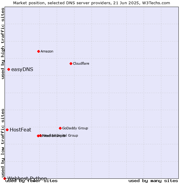Market position of easyDNS vs. HostFeat vs. Webhost Python