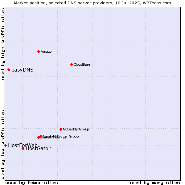 Market position of HostGator vs. easyDNS vs. HostForWeb