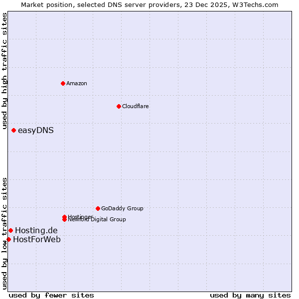 Market position of easyDNS vs. Hosting.de vs. HostForWeb
