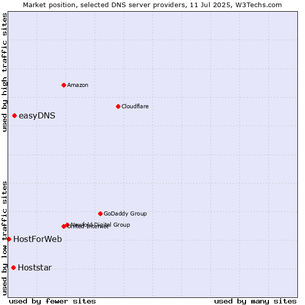 Market position of easyDNS vs. Hoststar vs. HostForWeb