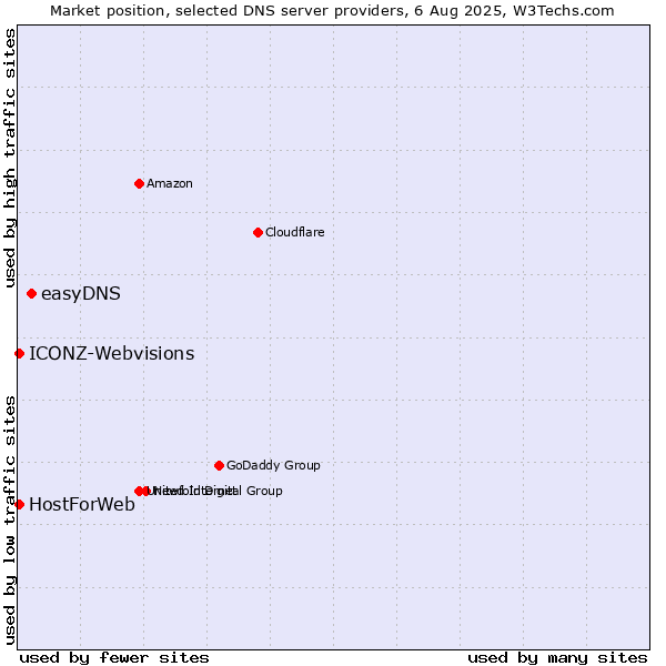 Market position of easyDNS vs. HostForWeb vs. ICONZ-Webvisions