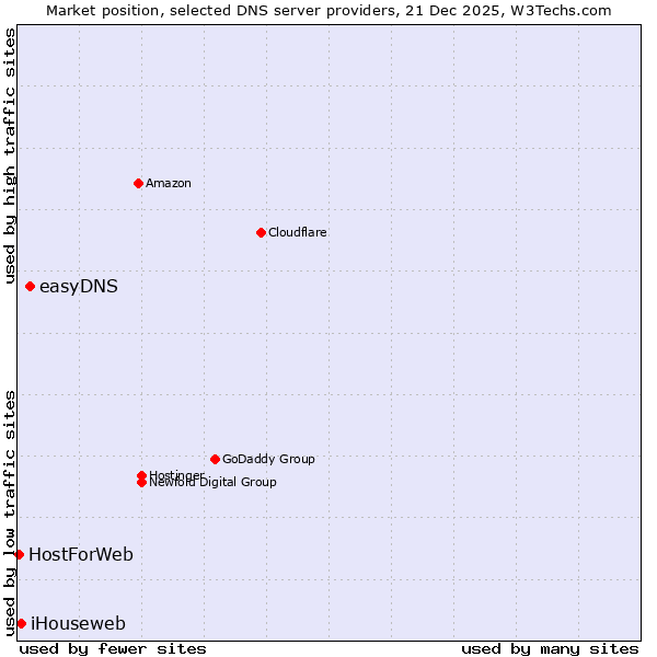 Market position of easyDNS vs. iHouseweb vs. HostForWeb