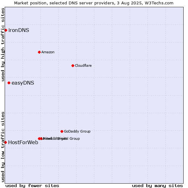 Market position of easyDNS vs. ironDNS vs. HostForWeb