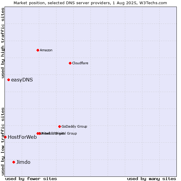 Market position of Jimdo vs. easyDNS vs. HostForWeb