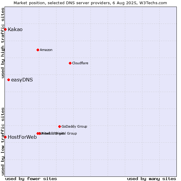 Market position of easyDNS vs. Kakao vs. HostForWeb