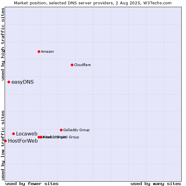 Market position of Locaweb vs. easyDNS vs. HostForWeb