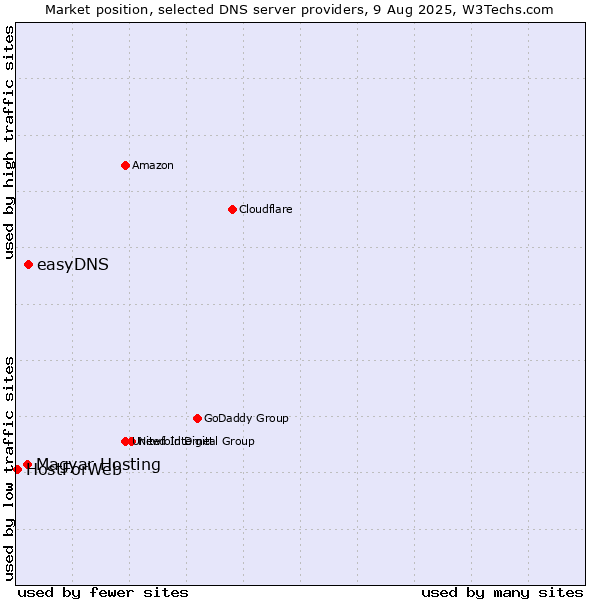 Market position of easyDNS vs. Magyar Hosting vs. HostForWeb