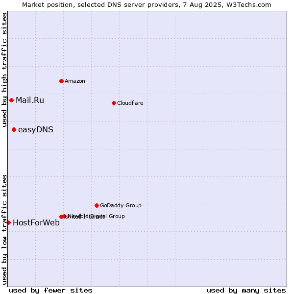 Market position of easyDNS vs. Mail.Ru vs. HostForWeb