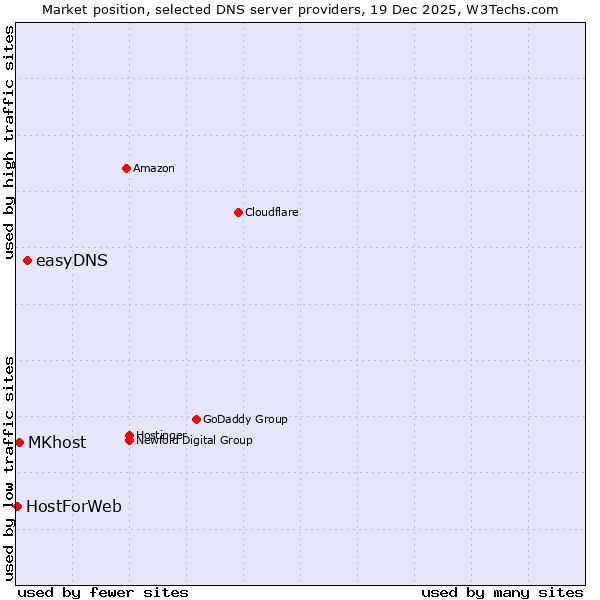 Market position of easyDNS vs. MKhost vs. HostForWeb