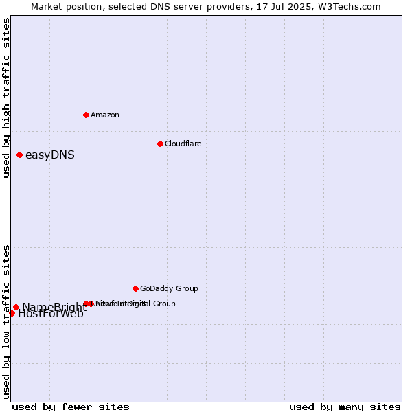 Market position of easyDNS vs. NameBright vs. HostForWeb