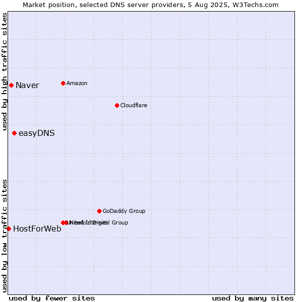 Market position of easyDNS vs. Naver vs. HostForWeb