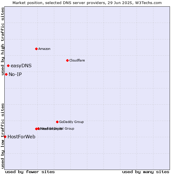 Market position of easyDNS vs. No-IP vs. HostForWeb