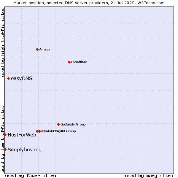 Market position of easyDNS vs. HostForWeb vs. Simplyhosting