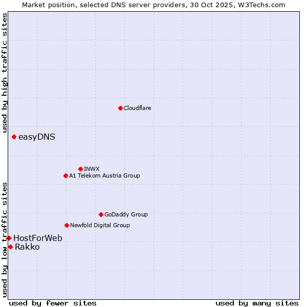Market position of easyDNS vs. Rakko vs. HostForWeb
