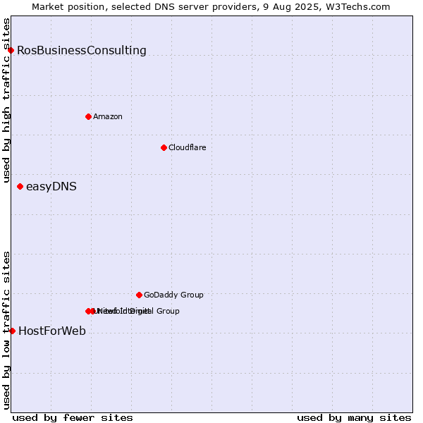 Market position of easyDNS vs. HostForWeb vs. RosBusinessConsulting