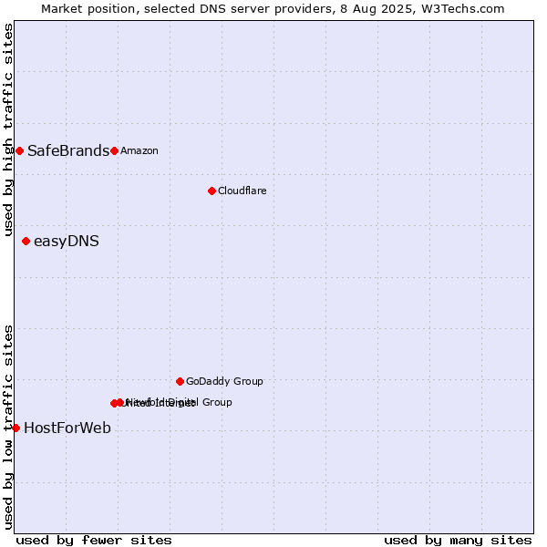 Market position of easyDNS vs. SafeBrands vs. HostForWeb
