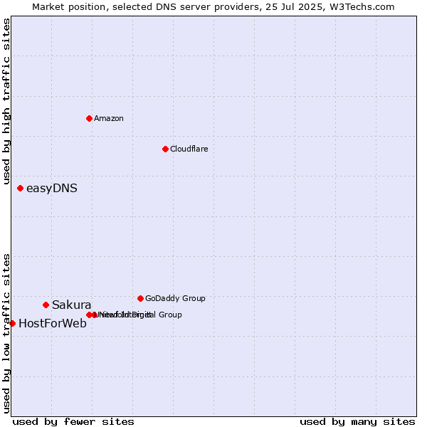 Market position of Sakura vs. easyDNS vs. HostForWeb