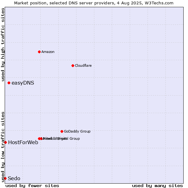 Market position of easyDNS vs. HostForWeb vs. Sedo