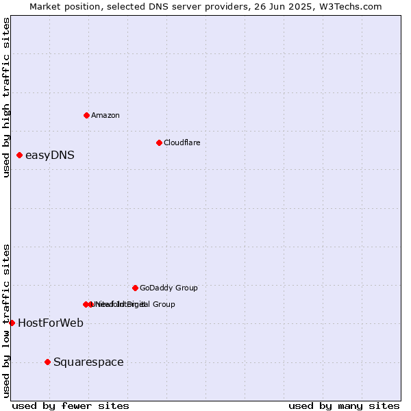 Market position of Squarespace vs. easyDNS vs. HostForWeb