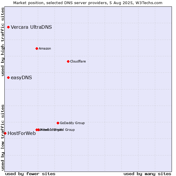 Market position of Vercara UltraDNS vs. easyDNS vs. HostForWeb