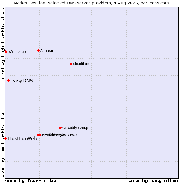 Market position of easyDNS vs. Verizon vs. HostForWeb