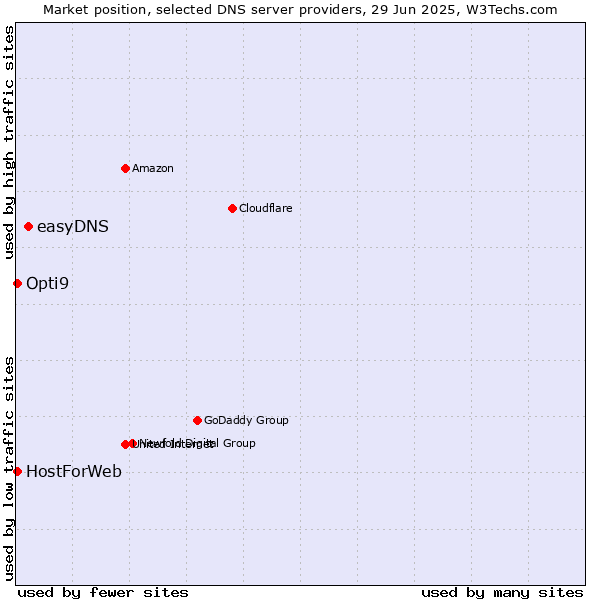 Market position of easyDNS vs. HostForWeb vs. Opti9