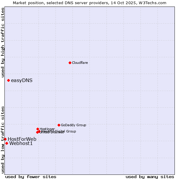 Market position of easyDNS vs. Webhost1 vs. HostForWeb
