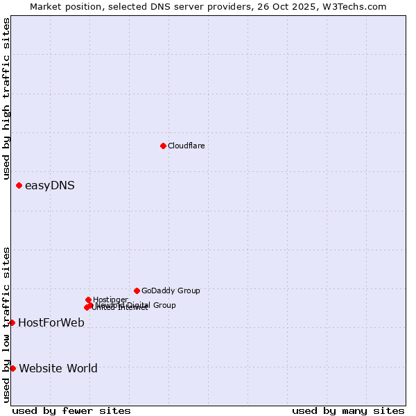 Market position of easyDNS vs. Website World vs. HostForWeb