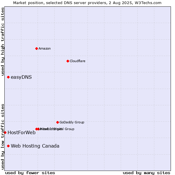 Market position of Web Hosting Canada vs. easyDNS vs. HostForWeb