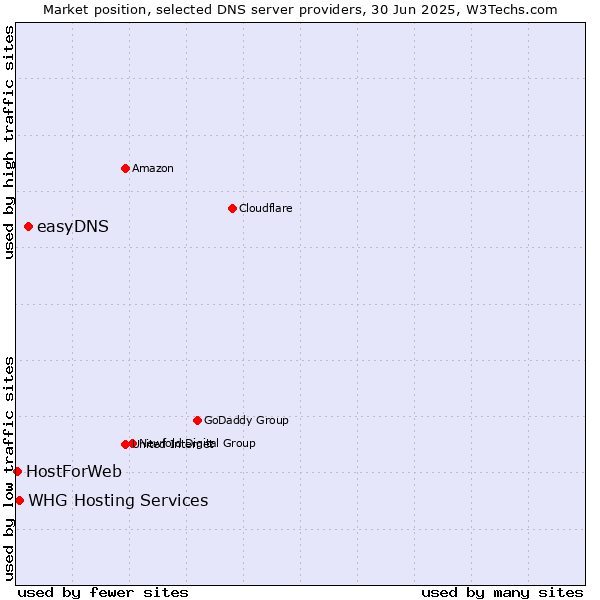 Market position of easyDNS vs. WHG Hosting Services vs. HostForWeb
